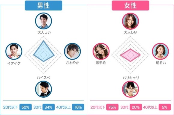 YYC利用者の年齢層