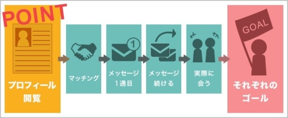 プロフィール閲覧からゴールまで