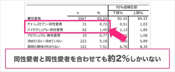 同性愛者と両性愛者の割合-人口学研究会資料