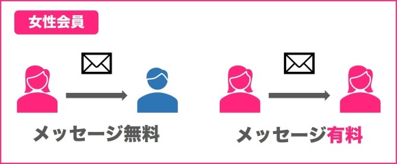 ハッピーメールでは女性同士のメッセージが有料