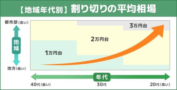 地域年代別2