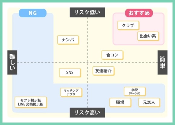 女性版　セフレ作り方簡易図