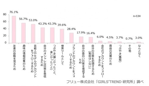 インスタグラムの利用目的を調査-MarkeZine
