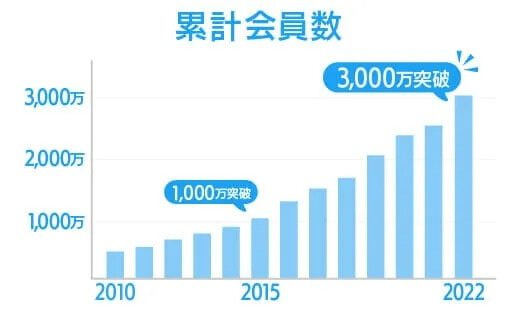 ハッピーメール会員数推移