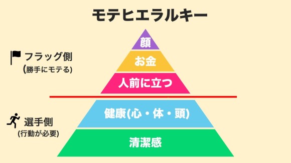 AV男優「しみけん」が提唱するモテヒエラルキーの図解