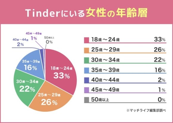 Tinderにいる女性の年齢層