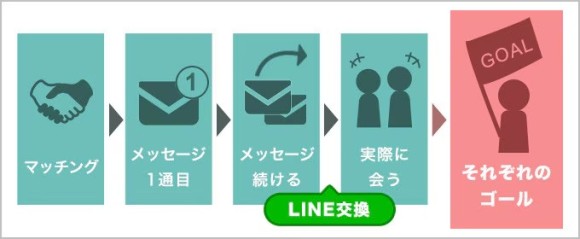 マッチングアプリで実際に出会うまでの5STEP