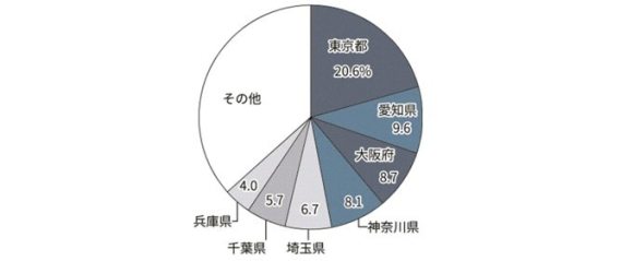 在日外国人は都心部に多い