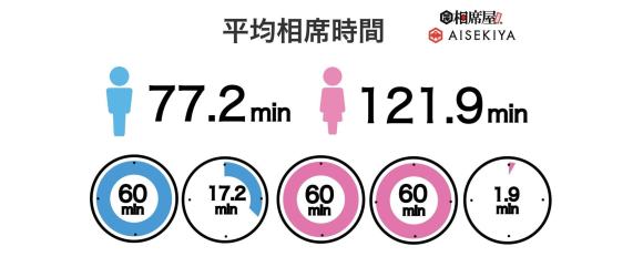 相席屋の平均利用時間-PRtimes