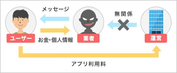 業者の手口