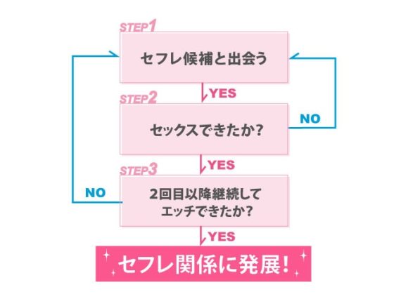 セフレの正しい作り方3ステップ
