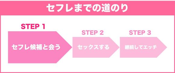 セフレの作り方①：セフレ候補と出会う