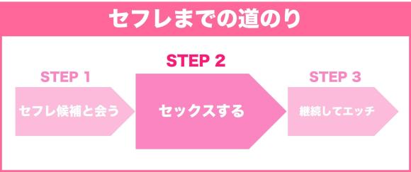 セフレの作り方②：セックスをする
