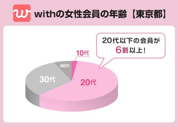 withの女性会員の年齢【東京都】