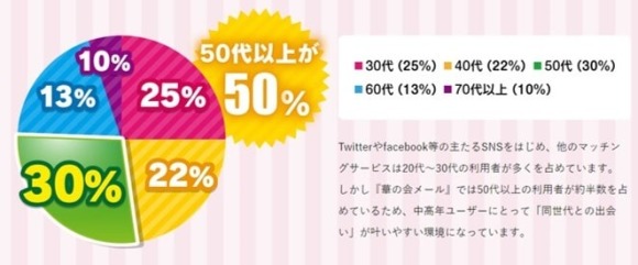 【最新版】華の会メール 利用者の年齢層