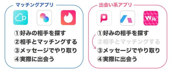 出会い系アプリとマッチングアプリについてマッチングの有無の違いを解説した図