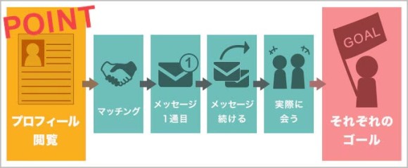 プロフィール閲覧からそれぞれのゴールまでの流れイラスト