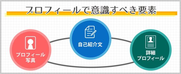 プロフィールで意識すべき3つの要素