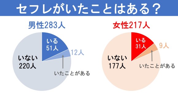 セフレがいたことはある？大学生男女500人へのアンケート