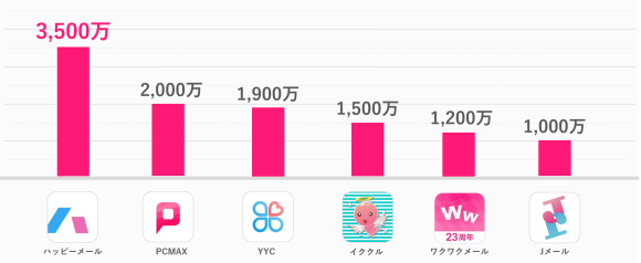 出会い系サイト 会員数まとめ