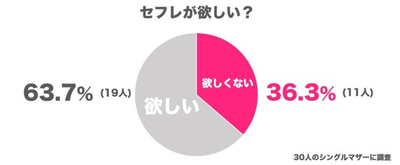 セフレを求めるシングルマザーの割合