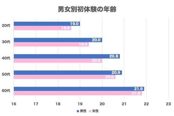 男女別 初体験の年齢