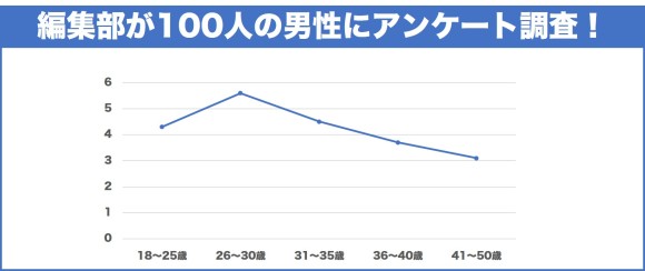 性欲と年齢のアンケート