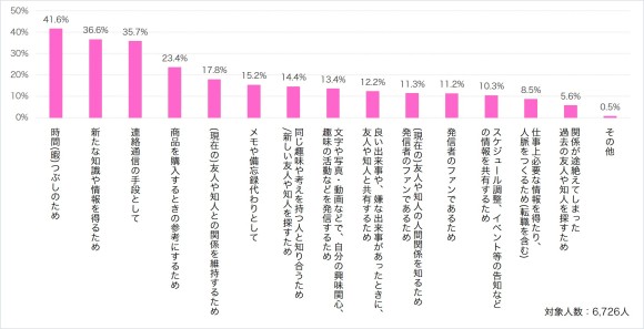 SNSの利用目的に関するグラフ-第一生命経済研究所