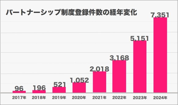 パートナーシップの経年変化