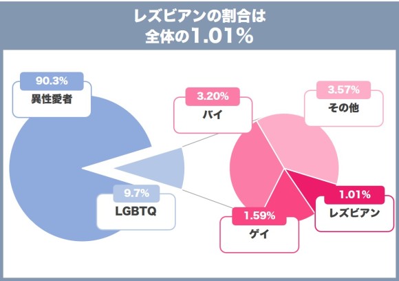 レズビアンの割合
