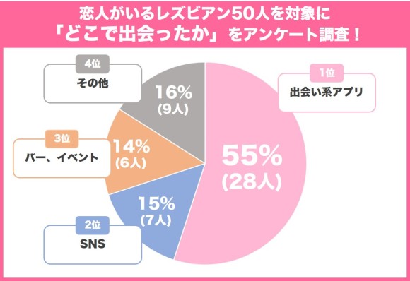 レズビアンを対象としたアンケート調査