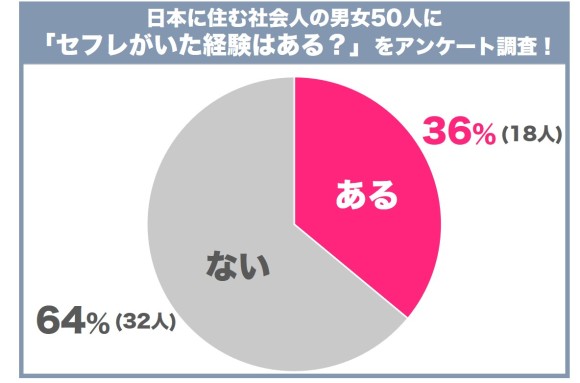 セフレがいた経験に関するアンケート画像