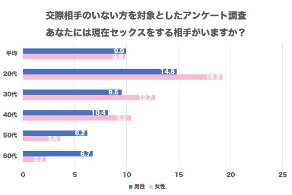 セフレに関するアンケート画像