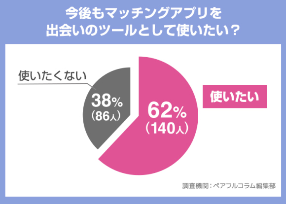 今後もマッチングアプリを出会いのツールとして使いたい？