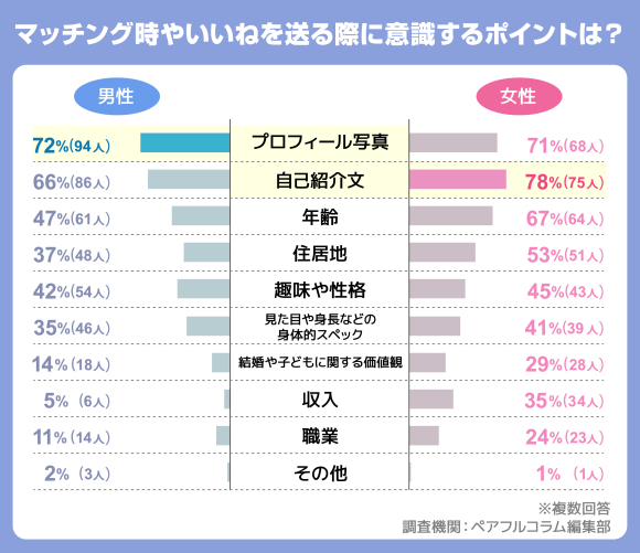 マッチング時やいいねを送る際に意識するポイントは？