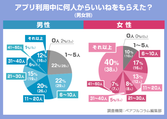 アプリ利用中に何人からいいねをもらえた？