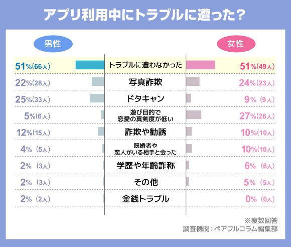 アプリ利用中にトラブルに遭った？