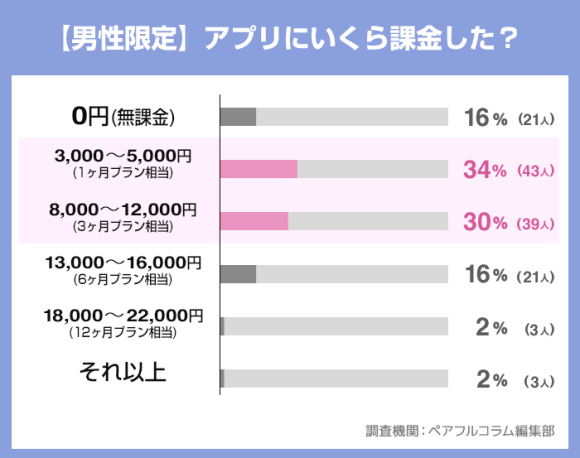 【男性限定】アプリにいくら課金した？
