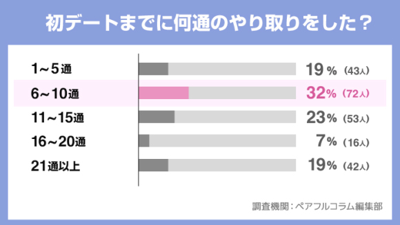 初デートまでに何通のやり取りをした？