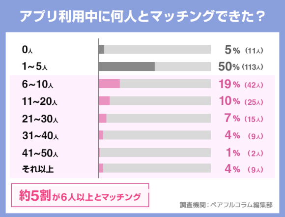 アプリ利用中に何人とマッチングできた？
