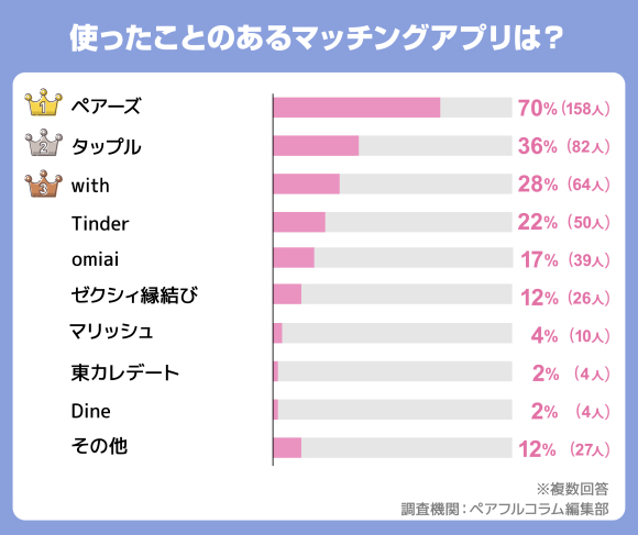 使ったことのあるマッチングアプリは？