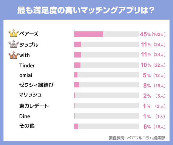 最も満足度の高いマッチングアプリは？