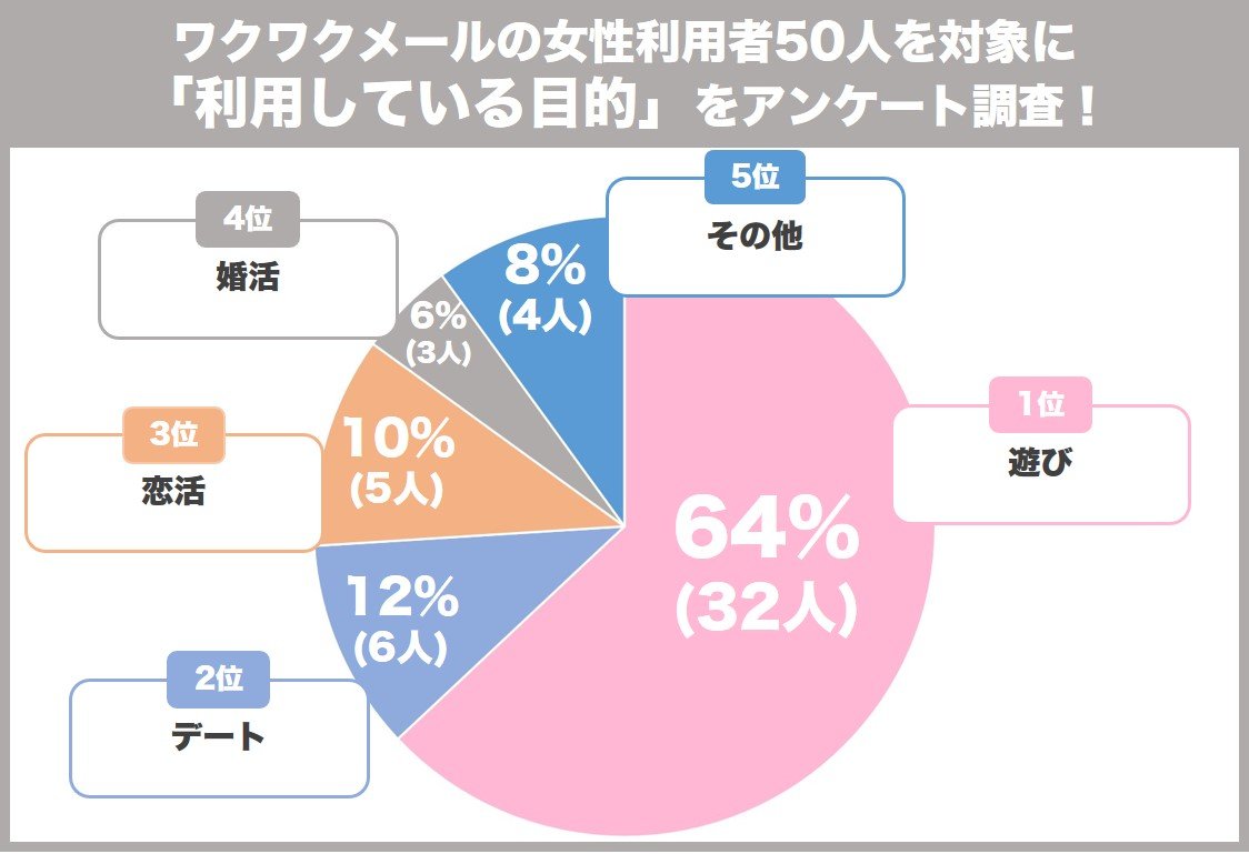 ワクワクメールの利用者にアンケート調査