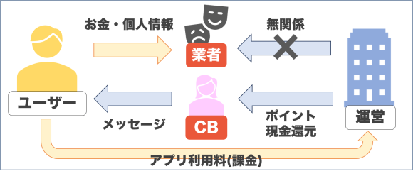 業者とキャッシュバッカーが多い出会い系