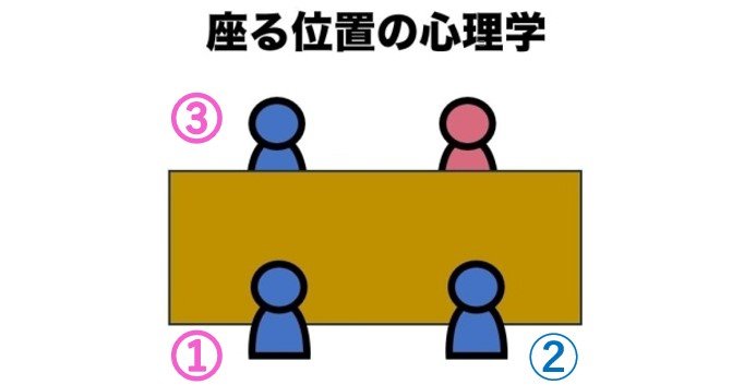 座る位置の心理学