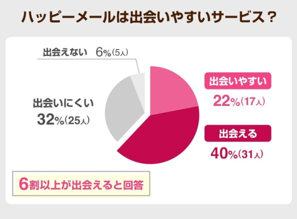 ハッピーメール利用者アンケート　出会いやすいサービスか？