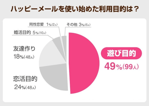 ハッピーメール利用者アンケート　利用目的