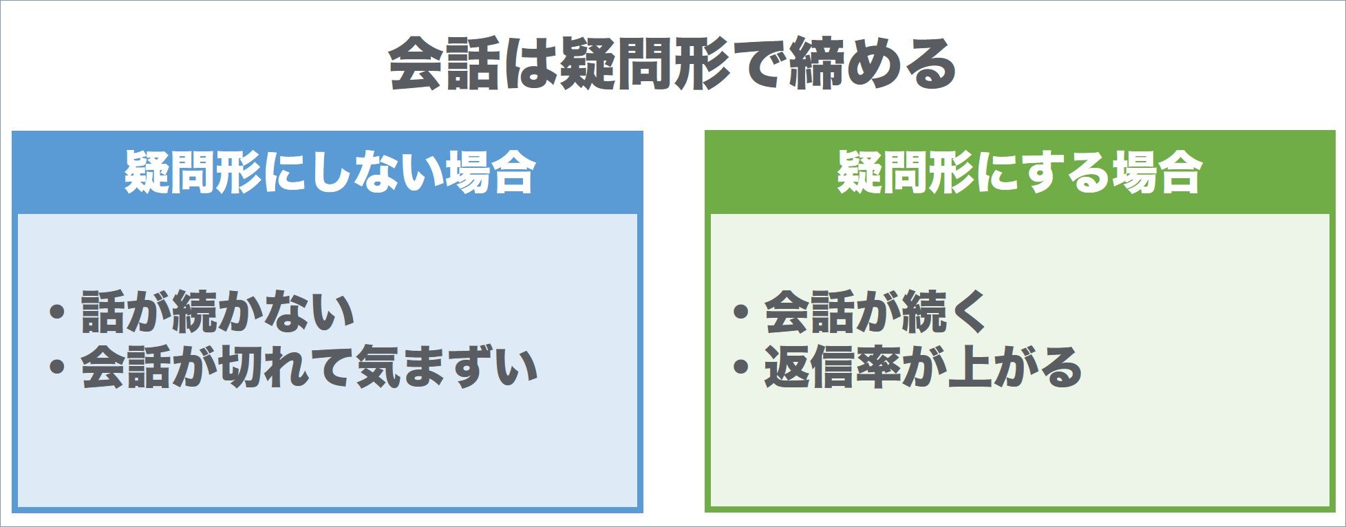 会話は疑問形で締める