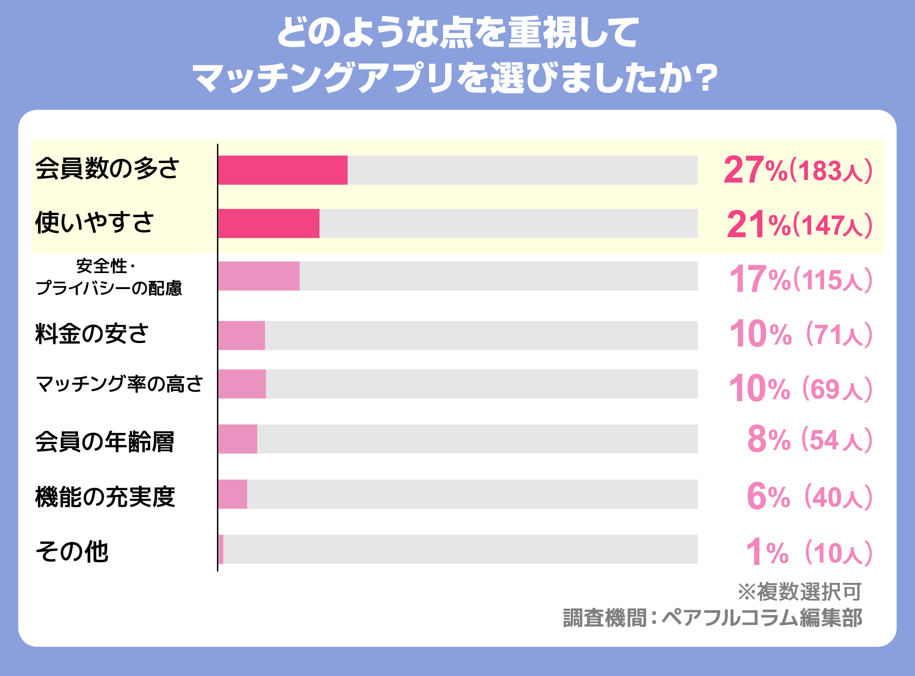 どのような点を重視してマッチングアプリを選びましたか？