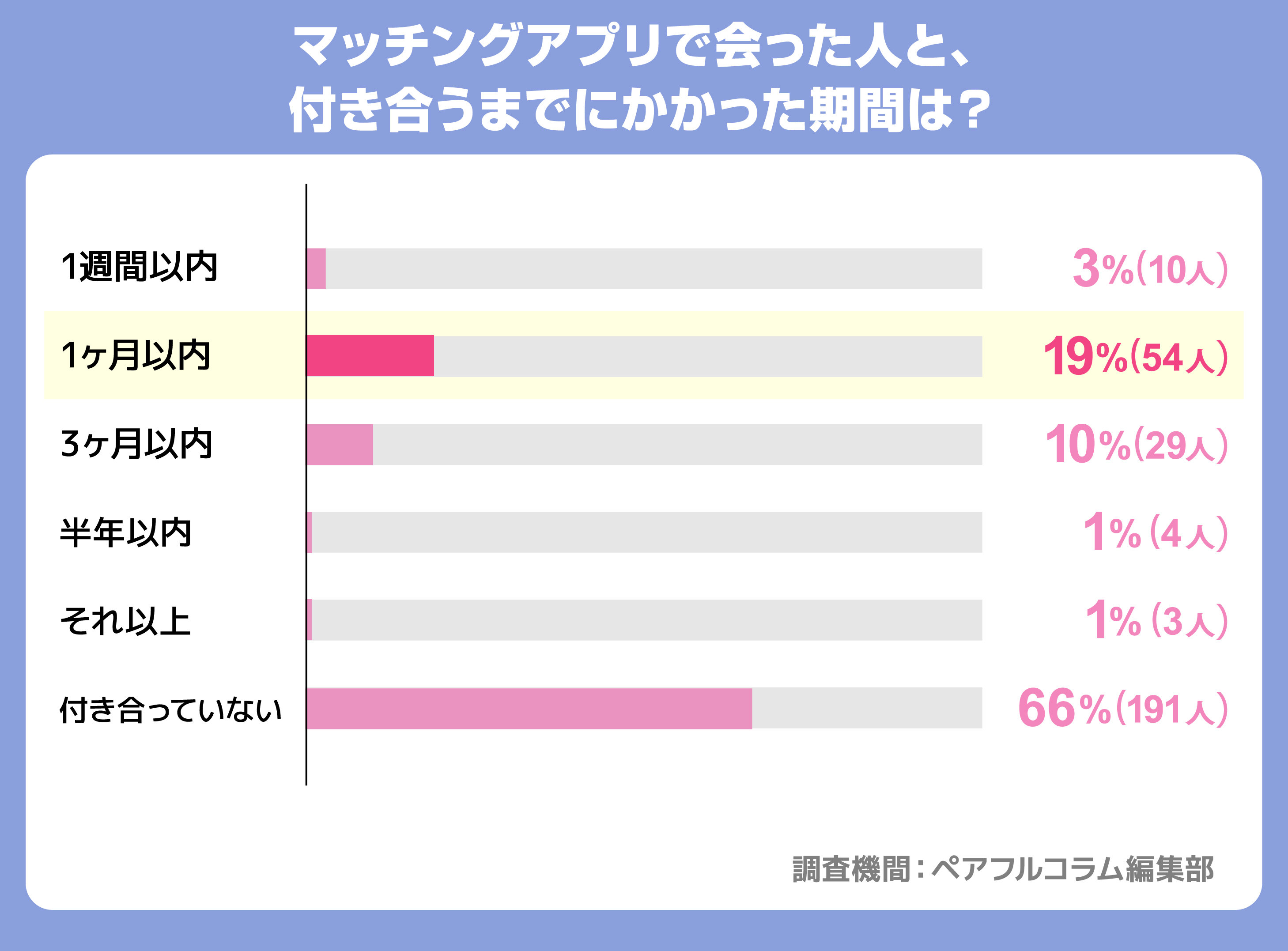 _マッチングアプリで会った人と、付き合うまでにかかった期間は？